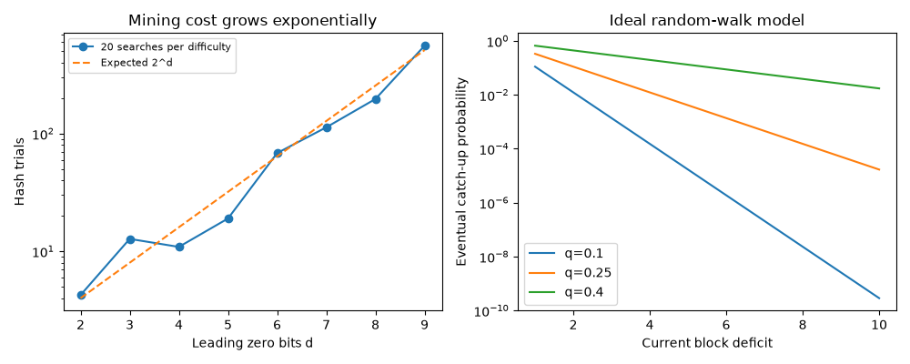 Mining cost grows exponentially, Ideal random-walk model