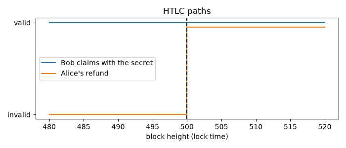 HTLC paths