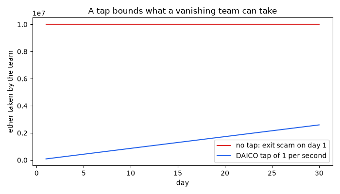 A tap bounds what a vanishing team can take