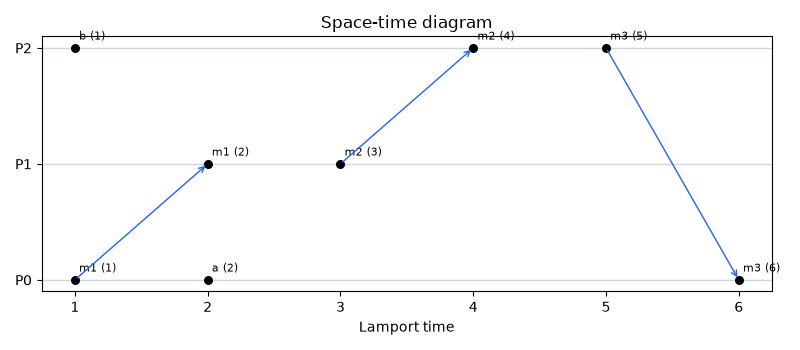Space-time diagram