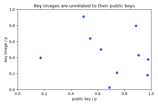 Key images are unrelated to their public keys