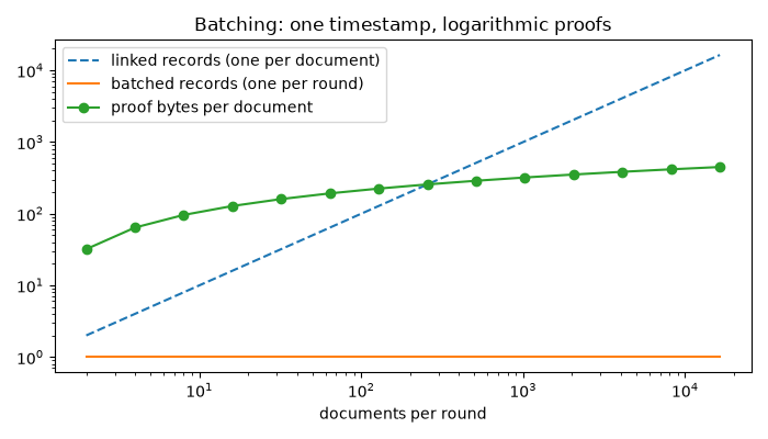 Batching: one timestamp, logarithmic proofs