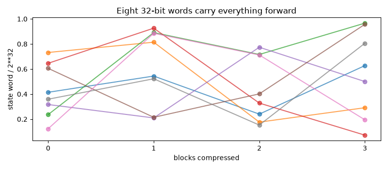 Eight 32-bit words carry everything forward