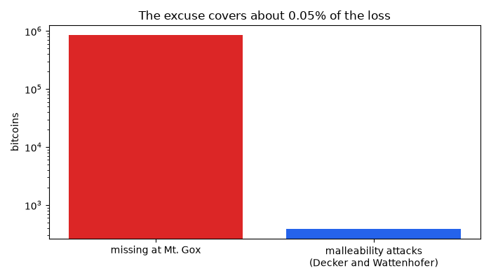The excuse covers about 0.05% of the loss