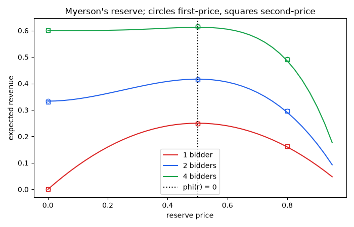 Myerson's reserve; circles first-price, squares second-price