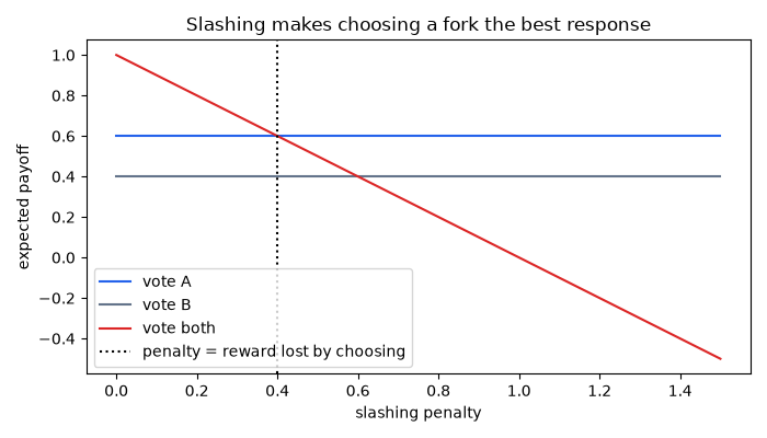 Slashing makes choosing a fork the best response