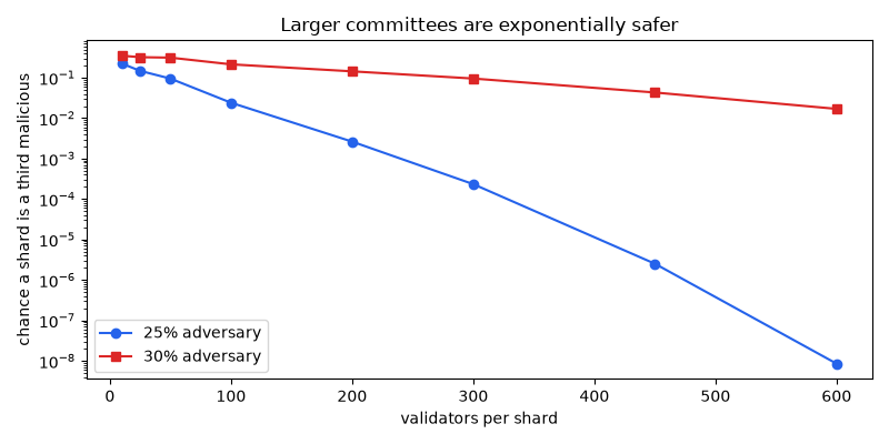 Larger committees are exponentially safer