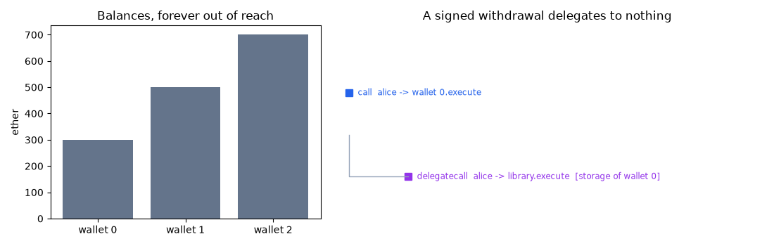Balances, forever out of reach, A signed withdrawal delegates to nothing