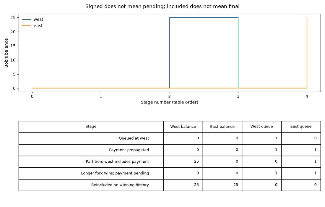 Signed does not mean pending; included does not mean final