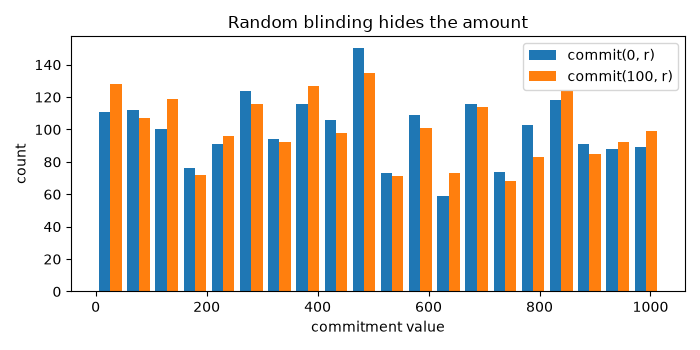 Random blinding hides the amount