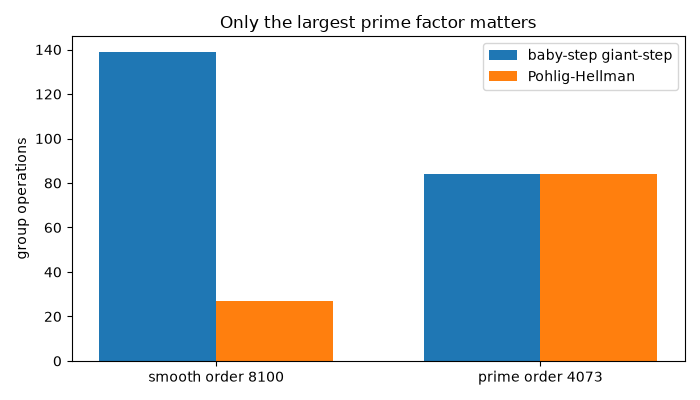 Only the largest prime factor matters