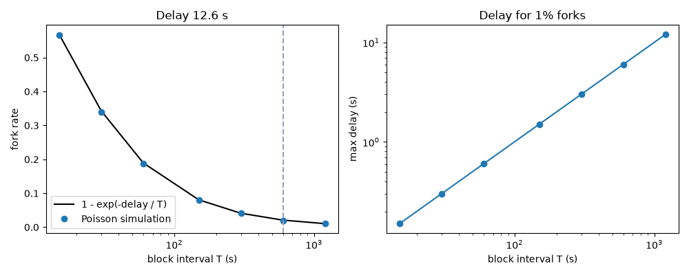 Delay 12.6 s, Delay for 1% forks