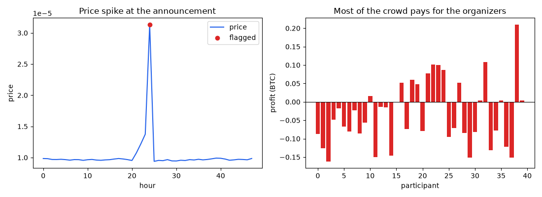 Price spike at the announcement, Most of the crowd pays for the organizers