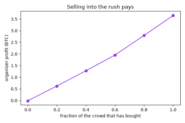 Selling into the rush pays