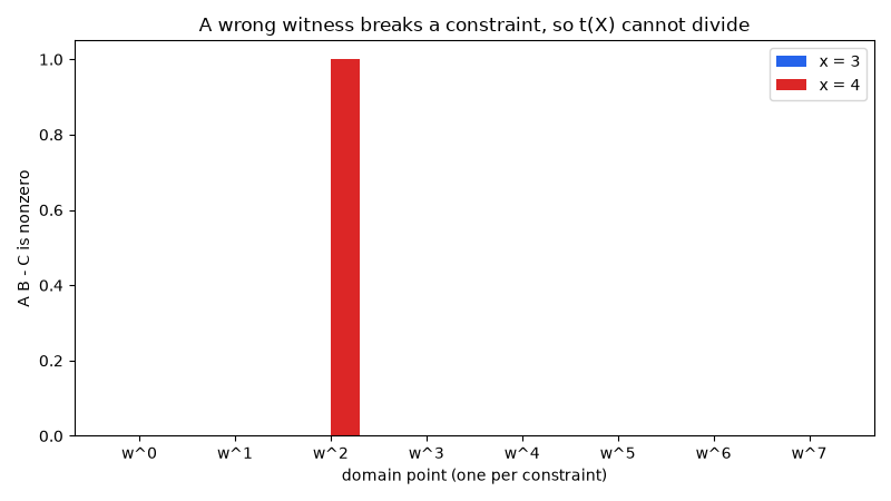 A wrong witness breaks a constraint, so t(X) cannot divide