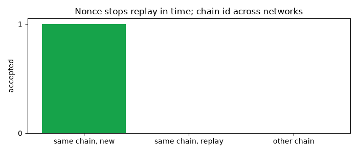 Nonce stops replay in time; chain id across networks