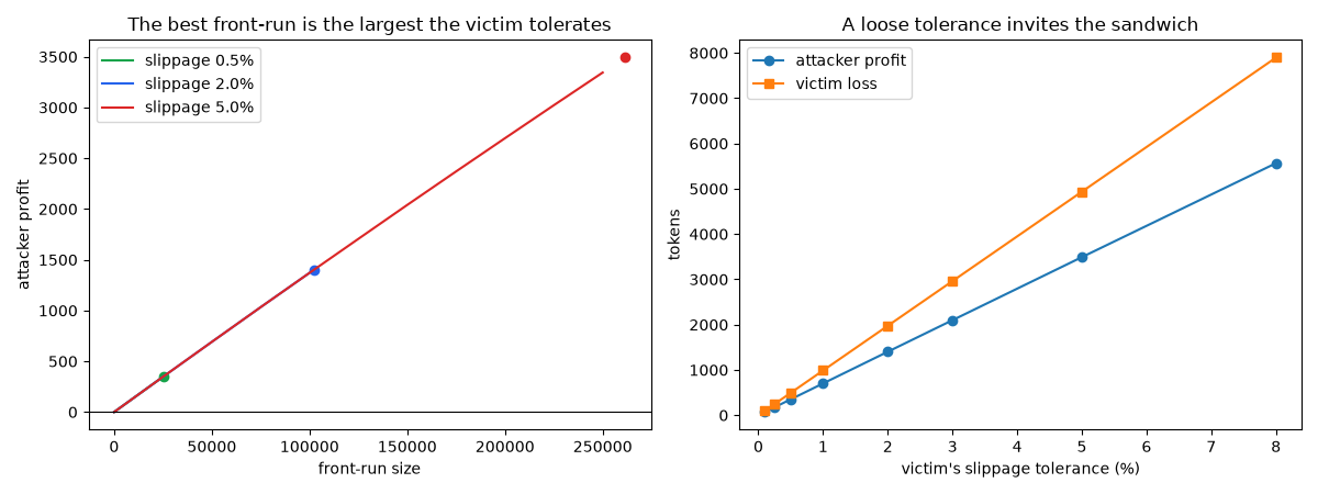 The best front-run is the largest the victim tolerates, A loose tolerance invites the sandwich