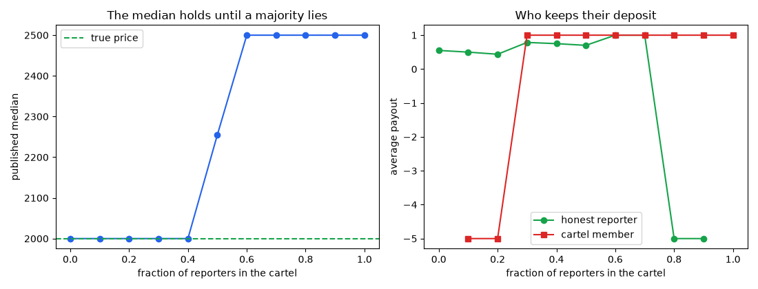 The median holds until a majority lies, Who keeps their deposit