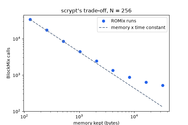 scrypt's trade-off, N = 256