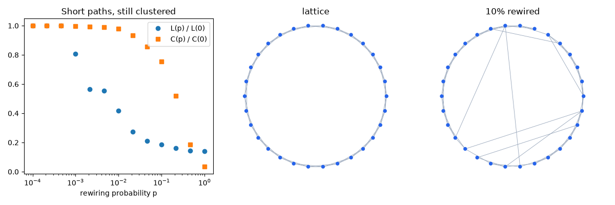 Short paths, still clustered, lattice, 10% rewired