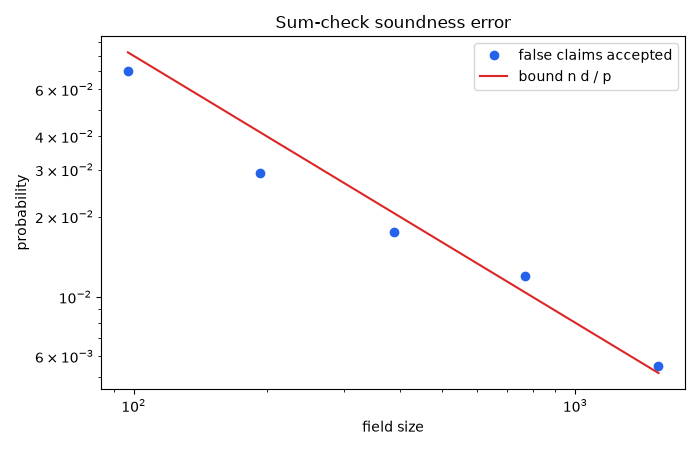 Sum-check soundness error