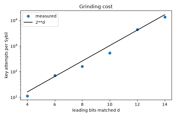 Grinding cost