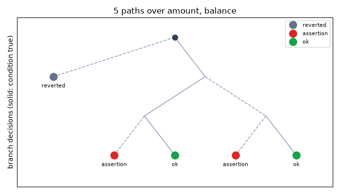 5 paths over amount, balance