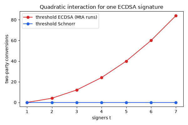 Quadratic interaction for one ECDSA signature