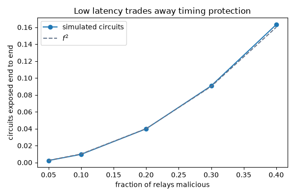 Low latency trades away timing protection