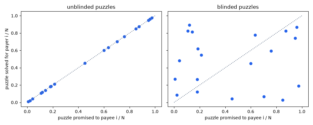unblinded puzzles, blinded puzzles