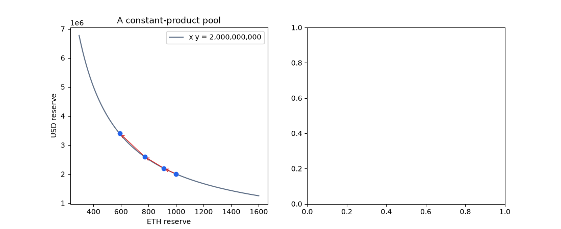 A constant-product pool