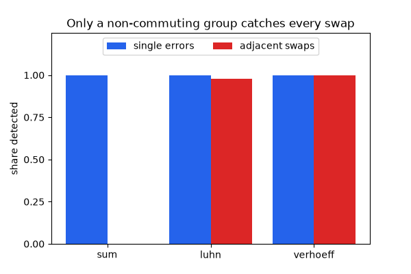 Only a non-commuting group catches every swap