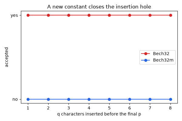 A new constant closes the insertion hole