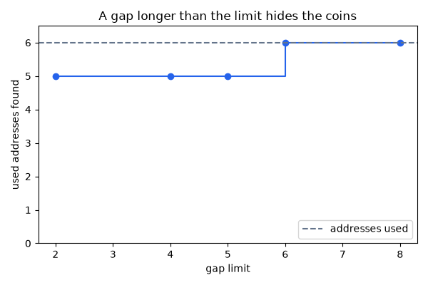 A gap longer than the limit hides the coins