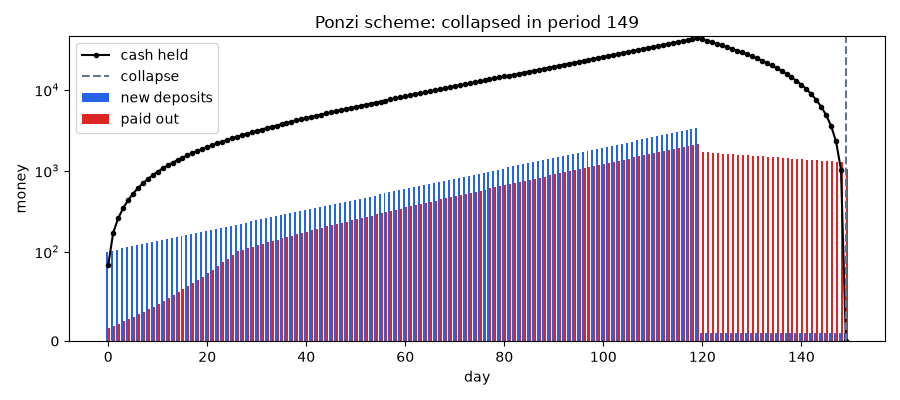 Ponzi scheme: collapsed in period 149