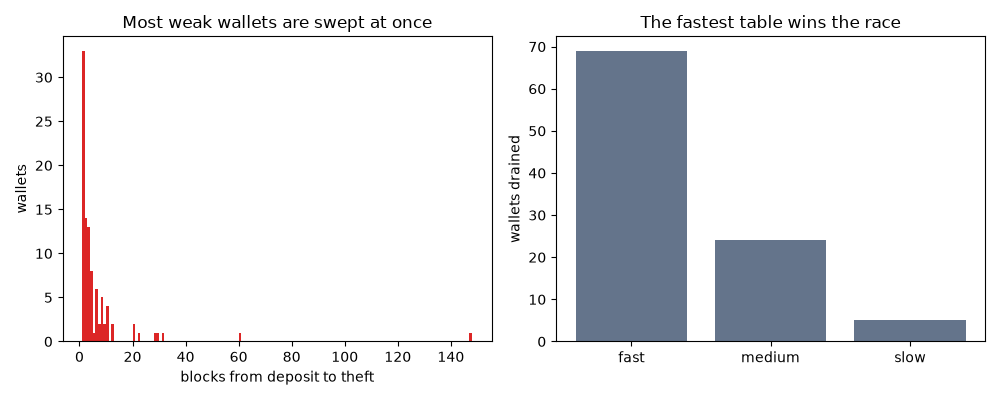 Most weak wallets are swept at once, The fastest table wins the race