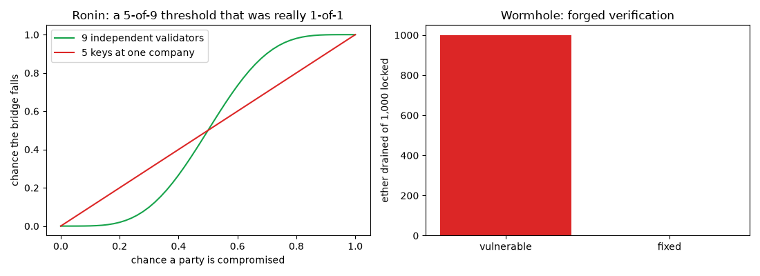 Ronin: a 5-of-9 threshold that was really 1-of-1, Wormhole: forged verification