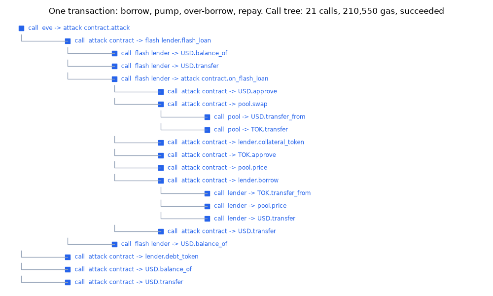 One transaction: borrow, pump, over-borrow, repay. Call tree: 21 calls, 210,550 gas, succeeded