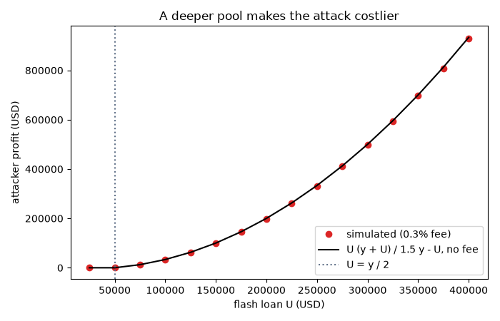 A deeper pool makes the attack costlier