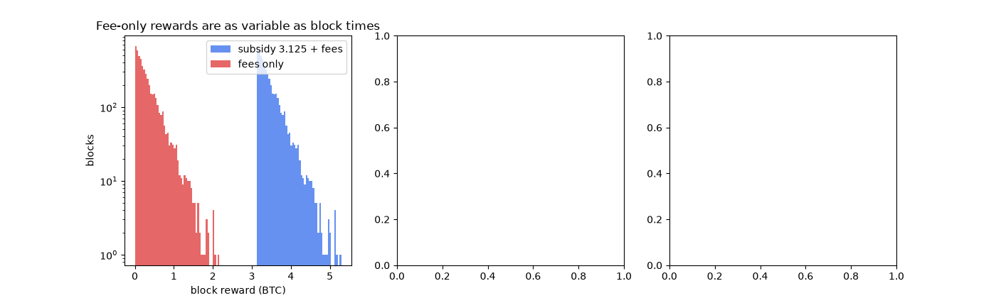 Fee-only rewards are as variable as block times