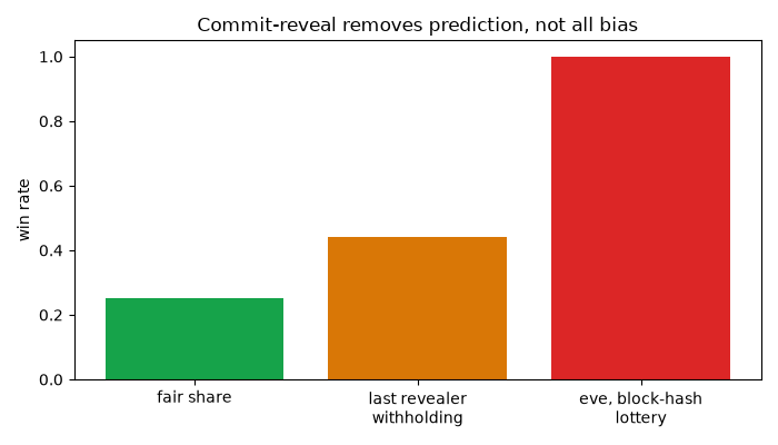 Commit-reveal removes prediction, not all bias