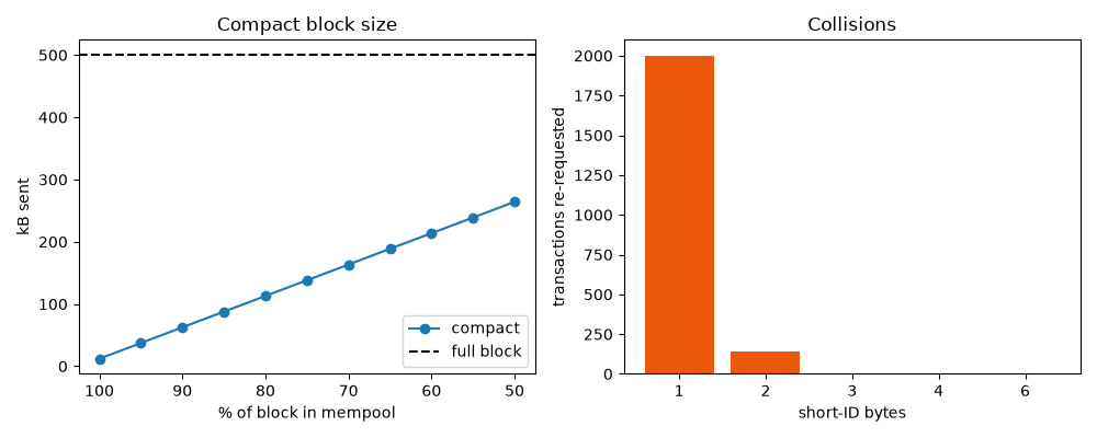Compact block size, Collisions