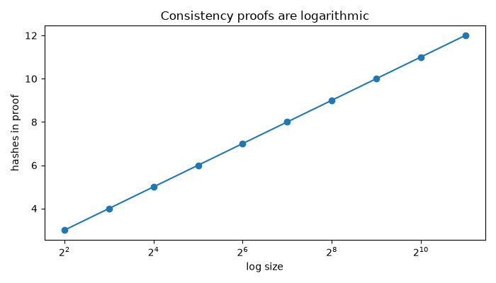 Consistency proofs are logarithmic