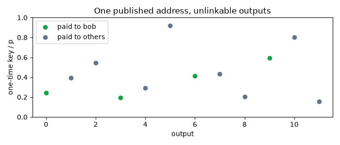 One published address, unlinkable outputs