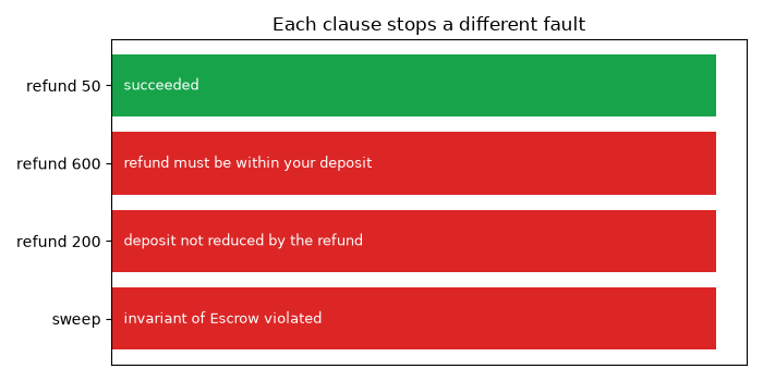 Each clause stops a different fault