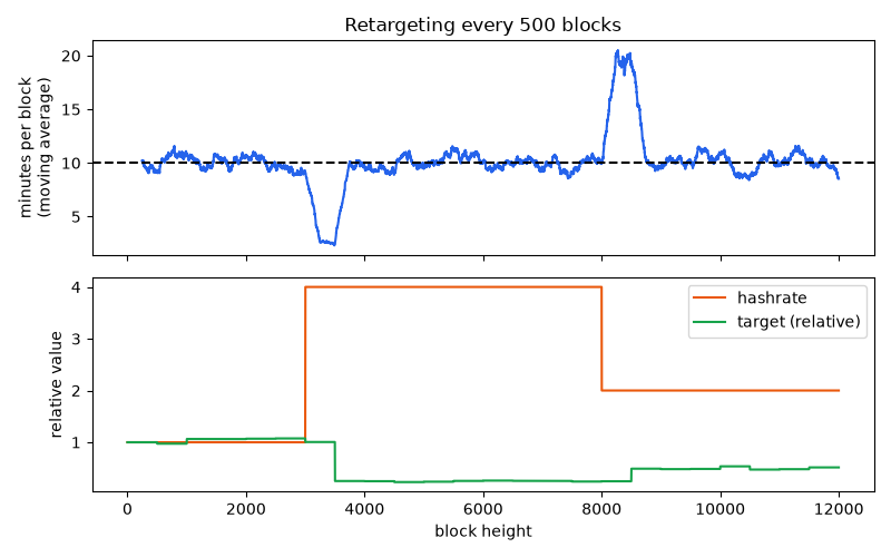Retargeting every 500 blocks
