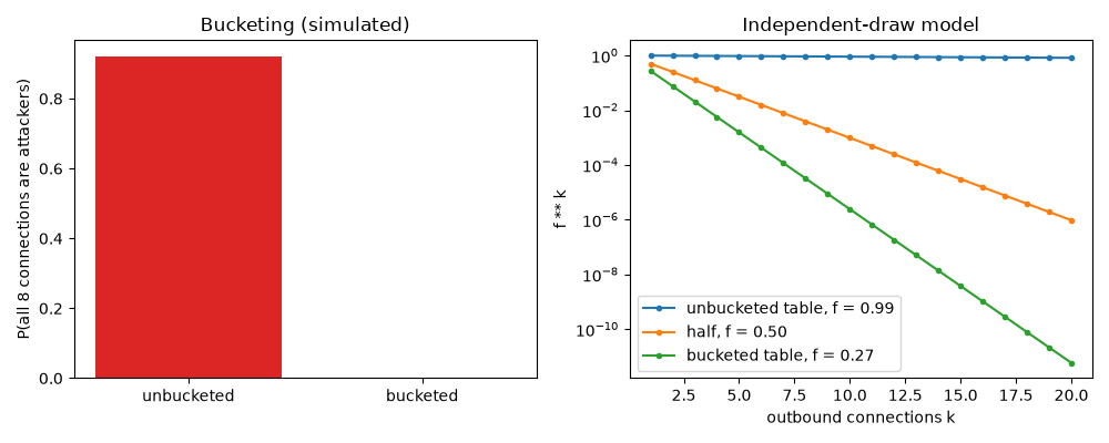 Bucketing (simulated), Independent-draw model