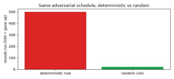 Same adversarial schedule, deterministic vs random