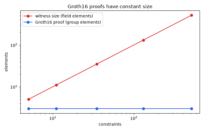 Groth16 proofs have constant size