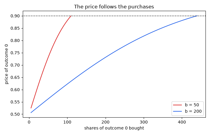 The price follows the purchases